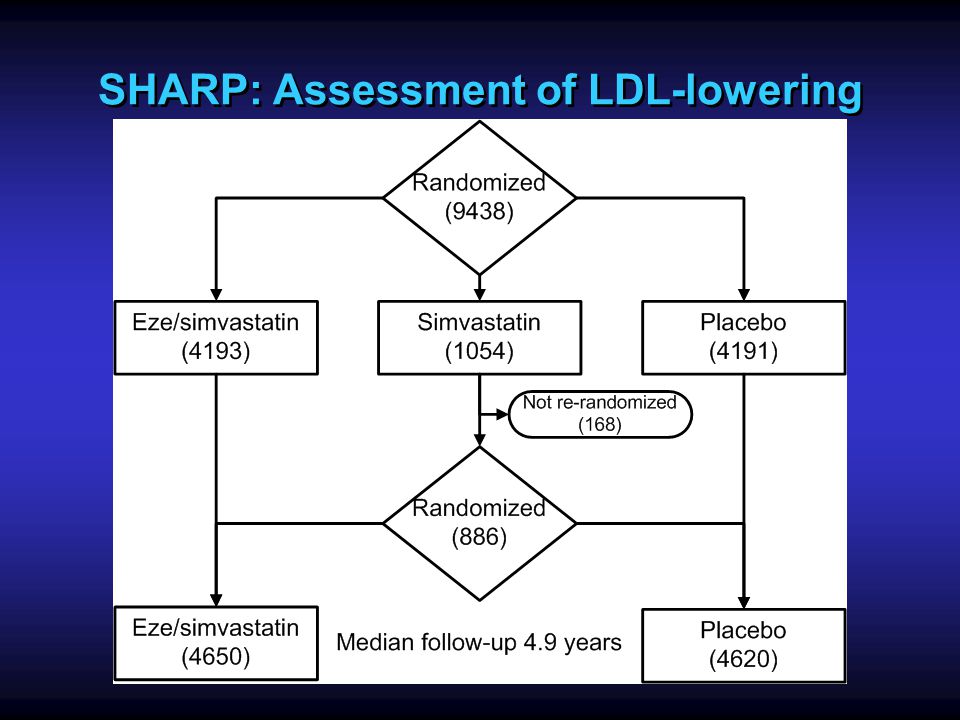 SHARP: Assessment of LDL-lowering