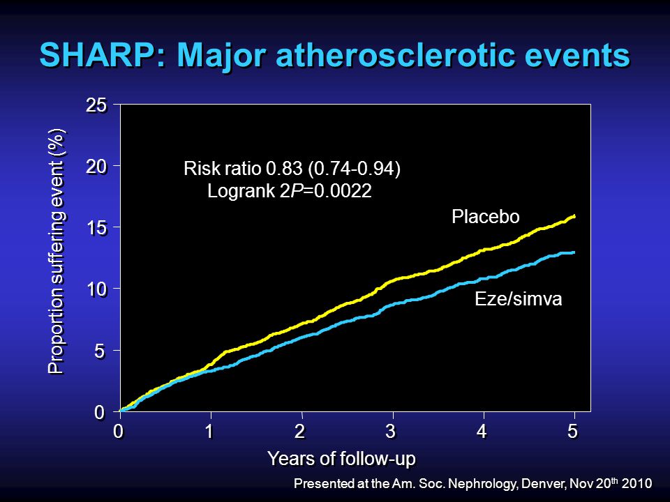 SHARP: Major atherosclerotic events Years of follow-up Proportion suffering event (%) Risk ratio 0.83 ( ) Logrank 2P= Placebo Eze/simva Presented at the Am.