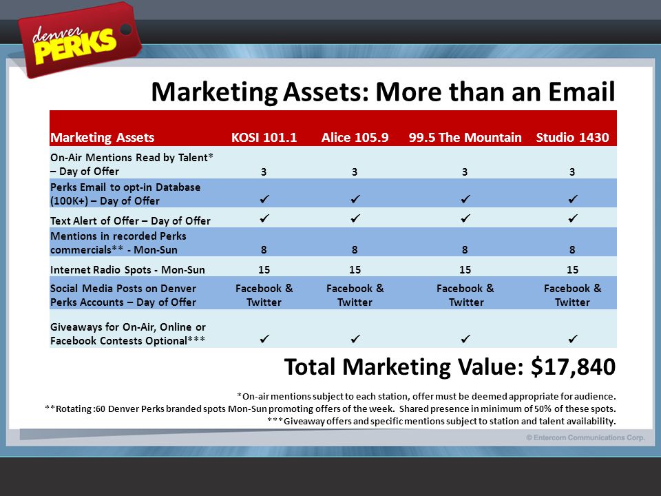 Marketing Assets: More than an  Marketing AssetsKOSI 101.1Alice The MountainStudio 1430 On-Air Mentions Read by Talent* – Day of Offer3333 Perks  to opt-in Database (100K+) – Day of Offer Text Alert of Offer – Day of Offer Mentions in recorded Perks commercials** - Mon-Sun8888 Internet Radio Spots - Mon-Sun15 Social Media Posts on Denver Perks Accounts – Day of Offer Facebook & Twitter Facebook & Twitter Facebook & Twitter Facebook & Twitter Giveaways for On-Air, Online or Facebook Contests Optional*** Total Marketing Value: $17,840 *On-air mentions subject to each station, offer must be deemed appropriate for audience.