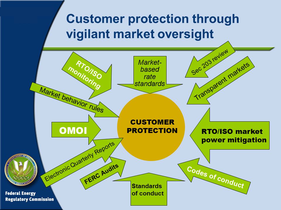 Customer protection through vigilant market oversight OMOI RTO/ISO market power mitigation Electronic Quarterly Reports CUSTOMER PROTECTION Codes of conduct Market- based rate standards Transparent markets RTO/ISO monitoring Market behavior rules Standards of conduct FERC Audits Sec 203 review