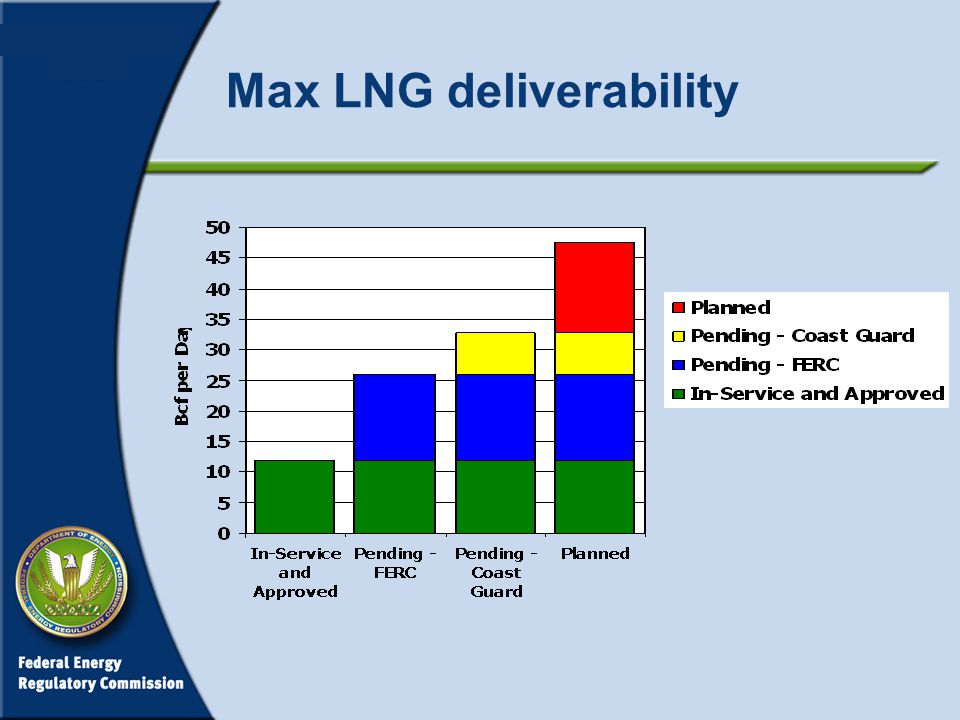 Max LNG deliverability