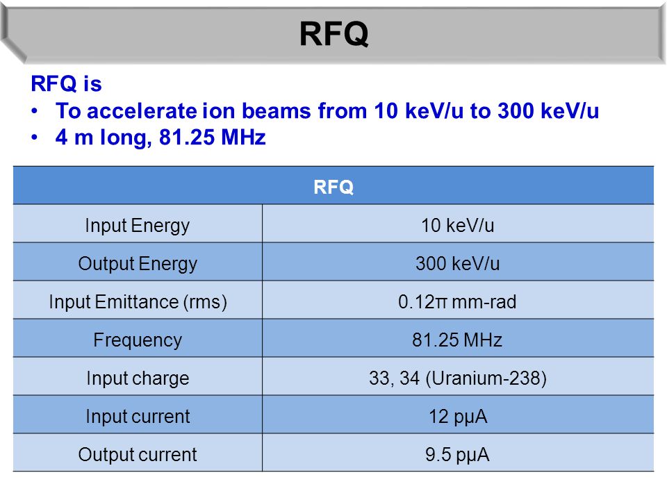 RFQ RFQ is To accelerate ion beams from 10 keV/u to 300 keV/u 4 m long, MHz RFQ Input Energy10 keV/u Output Energy300 keV/u Input Emittance (rms)0.12π mm-rad Frequency81.25 MHz Input charge33, 34 (Uranium-238) Input current12 pμA Output current9.5 pμA