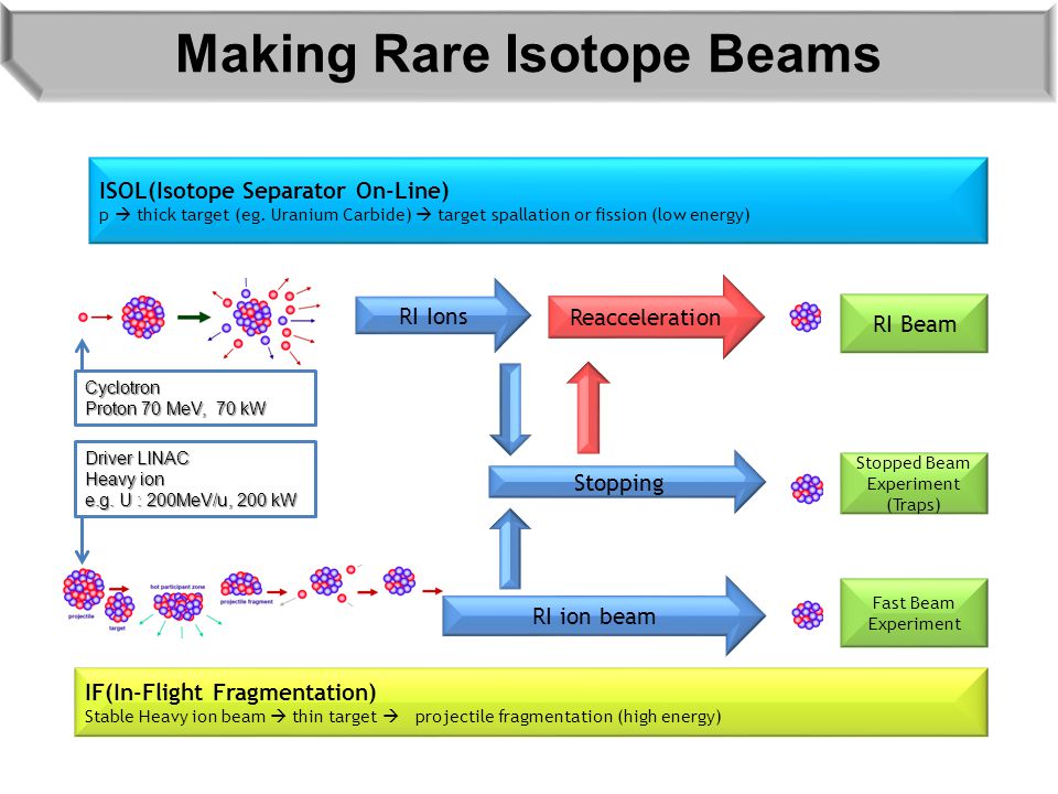 Making Rare Isotope Beams IF(In-Flight Fragmentation) Stable Heavy ion beam  thin target  projectile fragmentation (high energy) ISOL(Isotope Separator On-Line) p  thick target (eg.