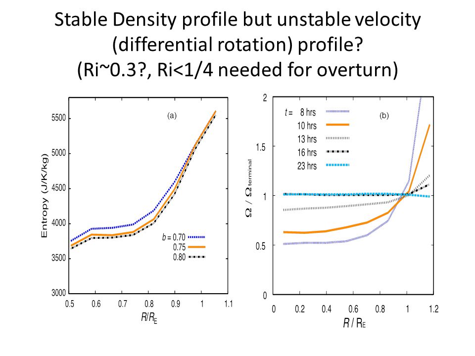 Stable Density profile but unstable velocity (differential rotation) profile.