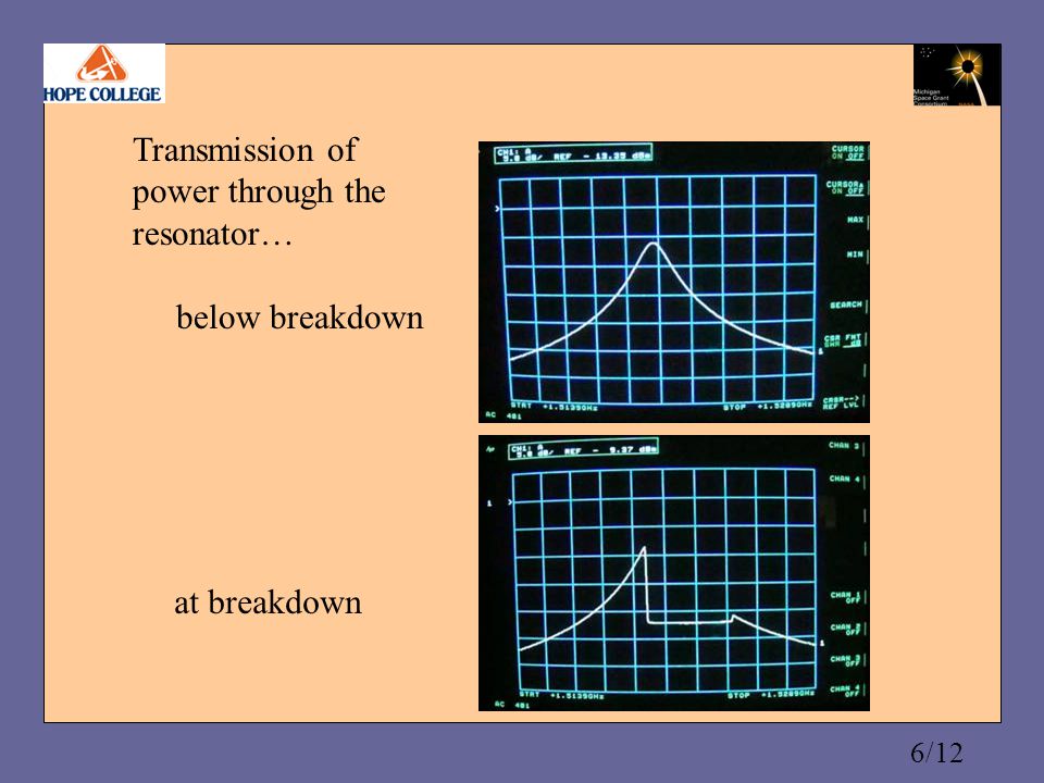 6/12 at breakdown Transmission of power through the resonator… below breakdown