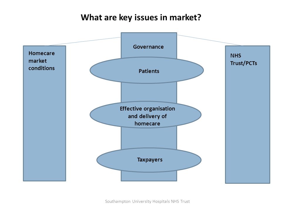 What are key issues in market.