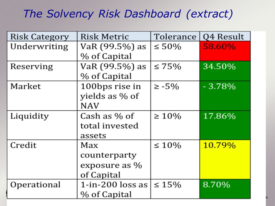 The Solvency Risk Dashboard (extract)