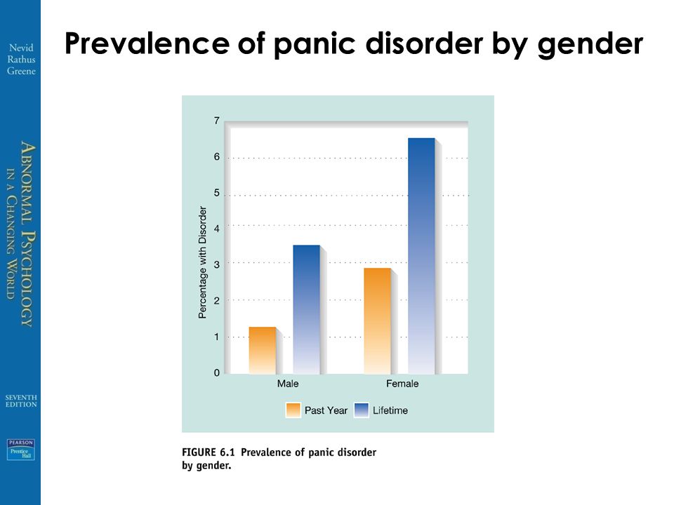 Prevalence of panic disorder by gender