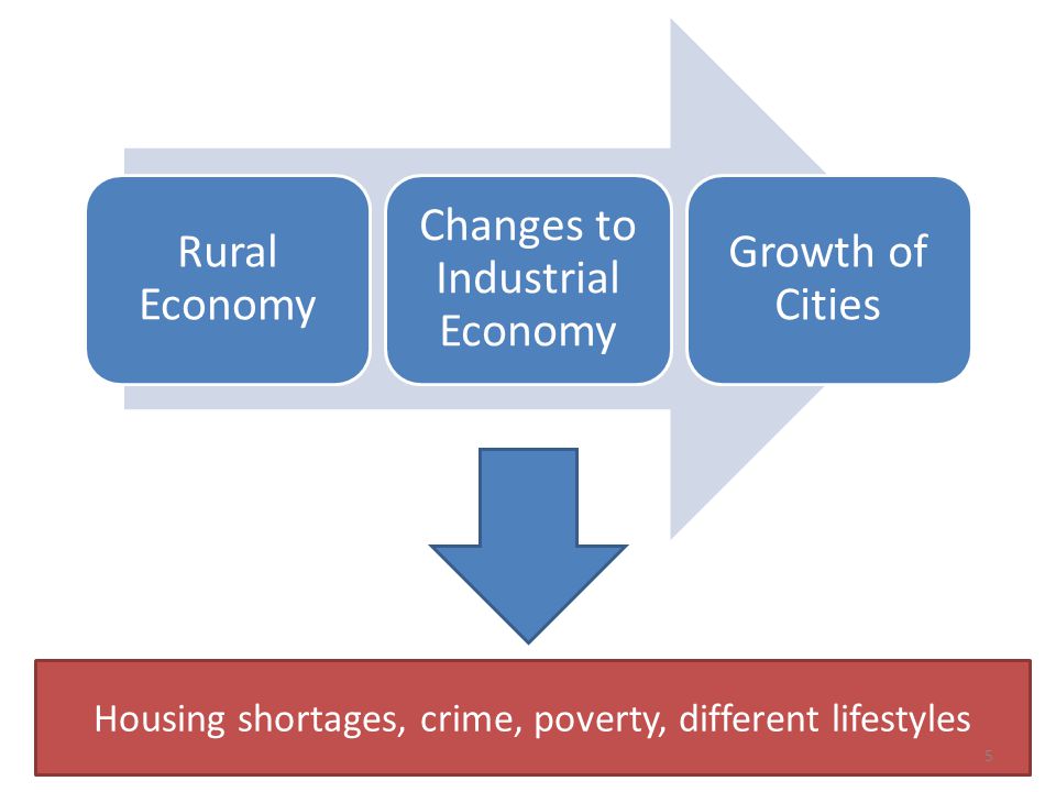 Rural Economy Changes to Industrial Economy Growth of Cities Housing shortages, crime, poverty, different lifestyles 5