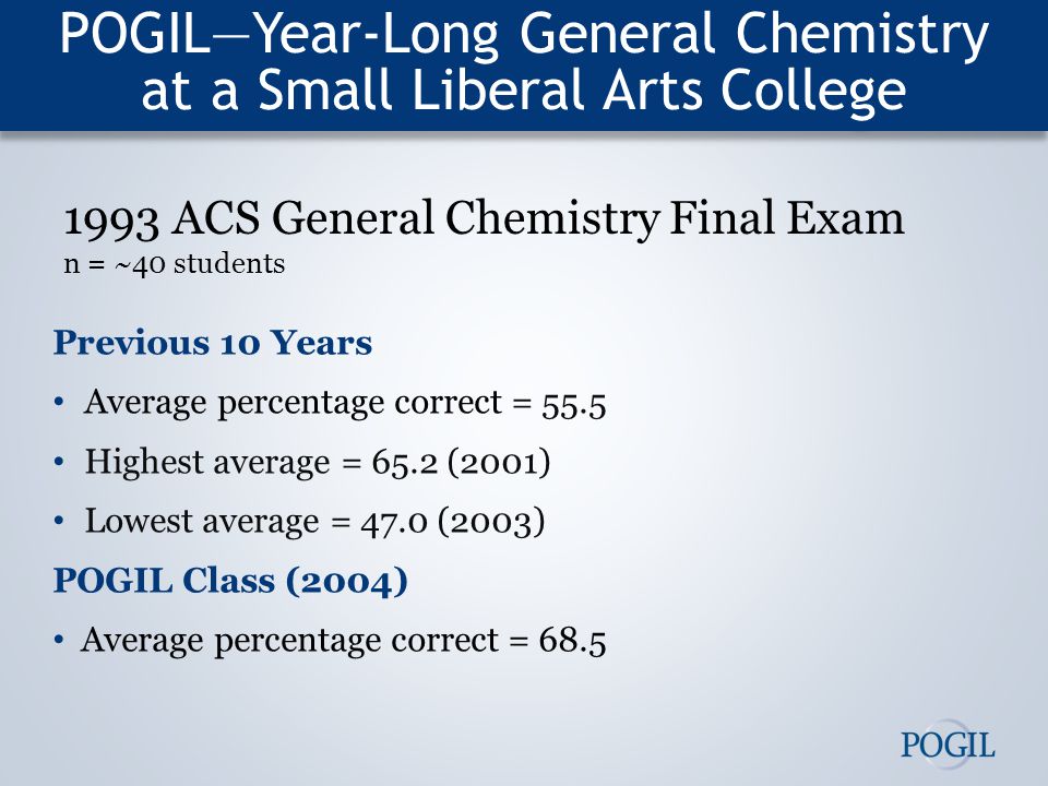 1993 ACS General Chemistry Final Exam n = ~40 students POGIL—Year-Long General Chemistry at a Small Liberal Arts College Previous 10 Years Average percentage correct = 55.5 Highest average = 65.2 (2001) Lowest average = 47.0 (2003) POGIL Class (2004) Average percentage correct = 68.5