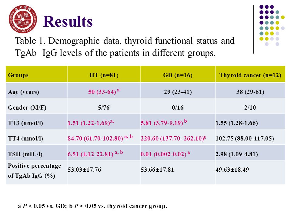 a P < 0.05 vs. GD; b P < 0.05 vs. thyroid cancer group.