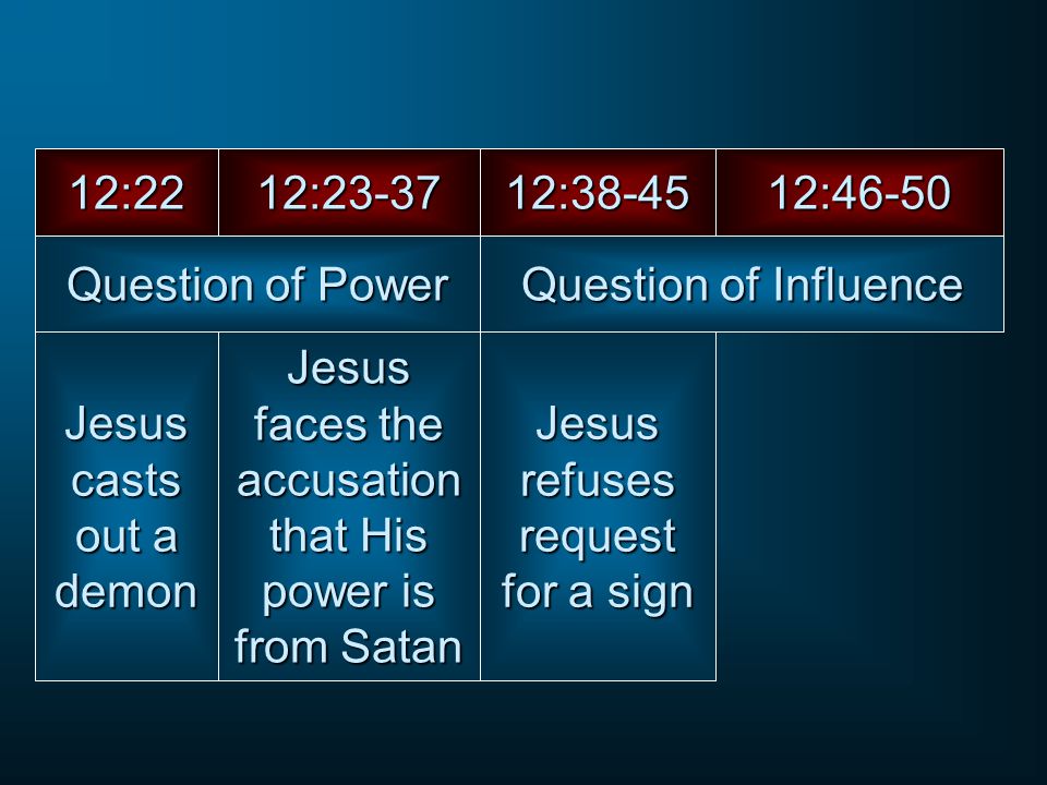 Jesus casts out a demon Jesus faces the accusation that His power is from Satan Question of Power 12:2212:23-37 Jesus refuses request for a sign 12:38-45 Question of Influence 12:46-50