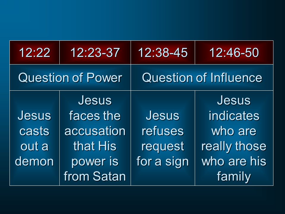 Jesus casts out a demon Jesus faces the accusation that His power is from Satan Question of Power 12:2212:23-37 Jesus refuses request for a sign 12:38-45 Question of Influence Jesus indicates who are really those who are his family 12:46-50
