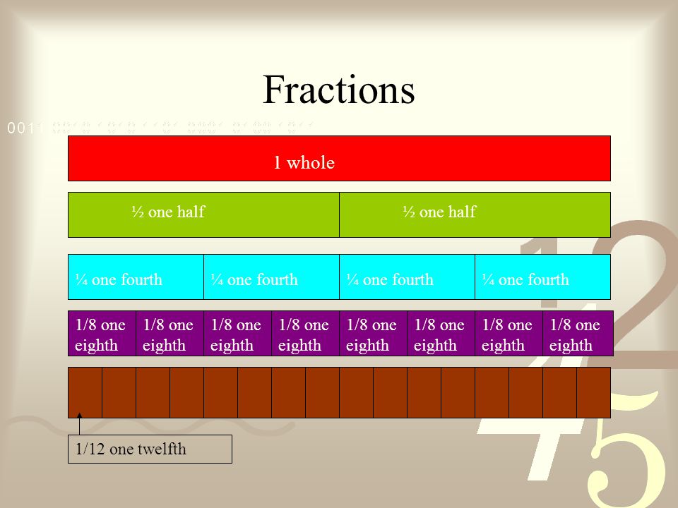 Fractions 1 whole ½ one half ¼ one fourth 1/8 one eighth 1/12 one twelfth