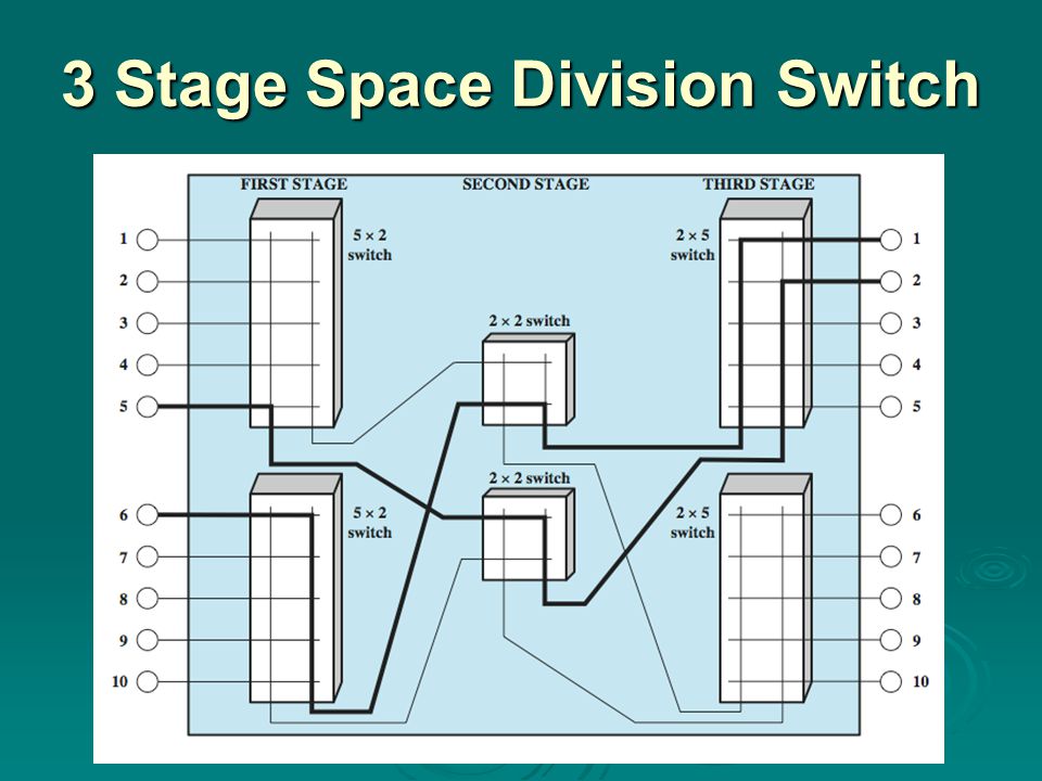 3 Stage Space Division Switch