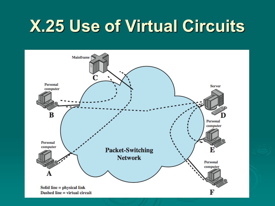 X.25 Use of Virtual Circuits