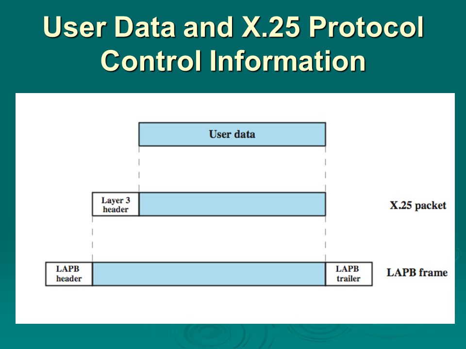 User Data and X.25 Protocol Control Information