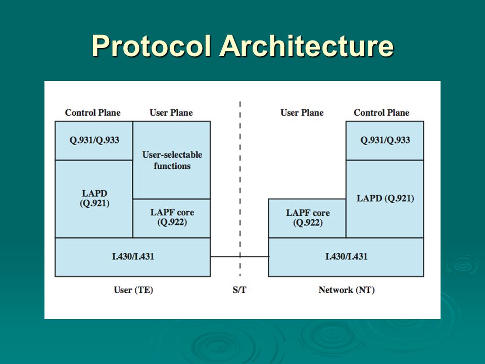 Protocol Architecture