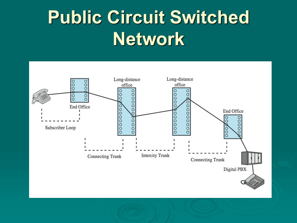Public Circuit Switched Network