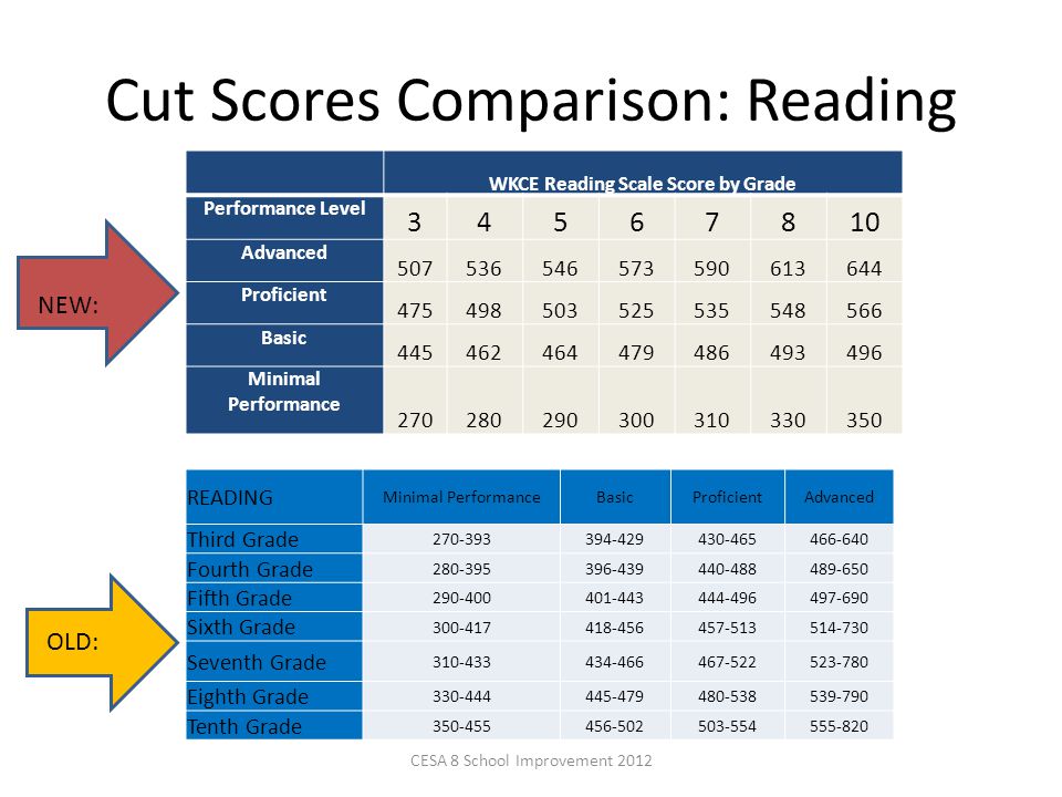 Reading performance. Comparisons reading. Шкала Performance Grade. The score. Peritoneal regression grading score шкала.