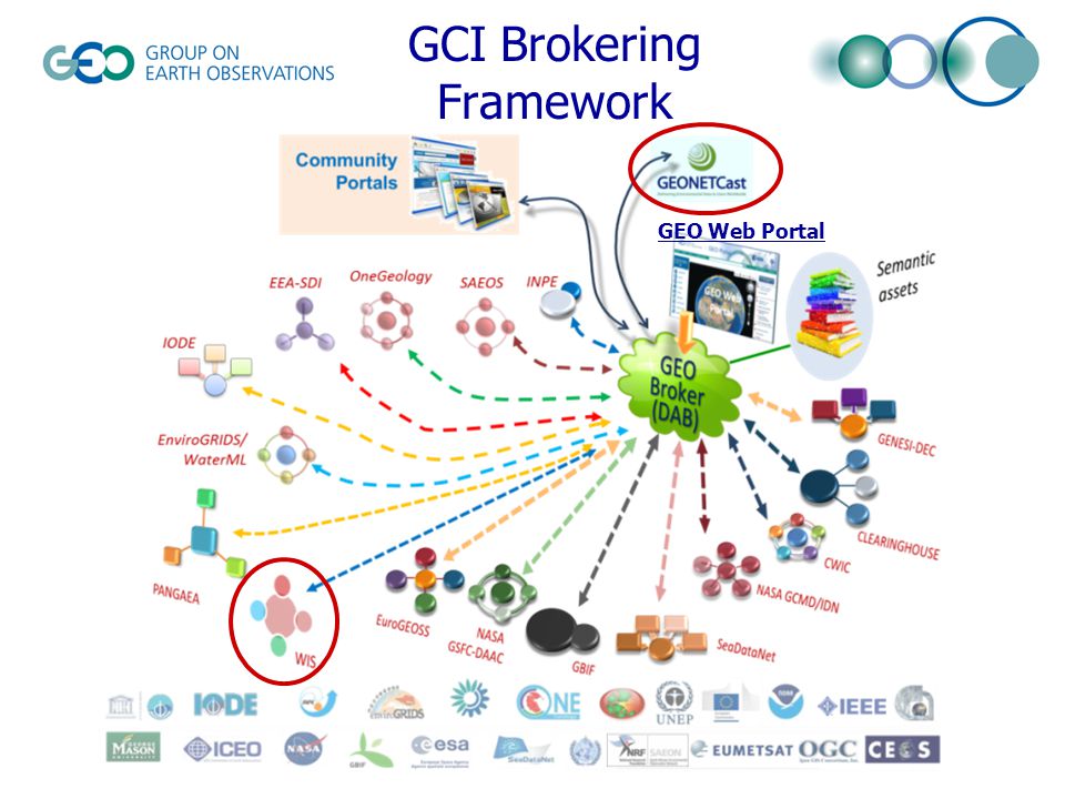 GCI Brokering Framework GEO Web Portal