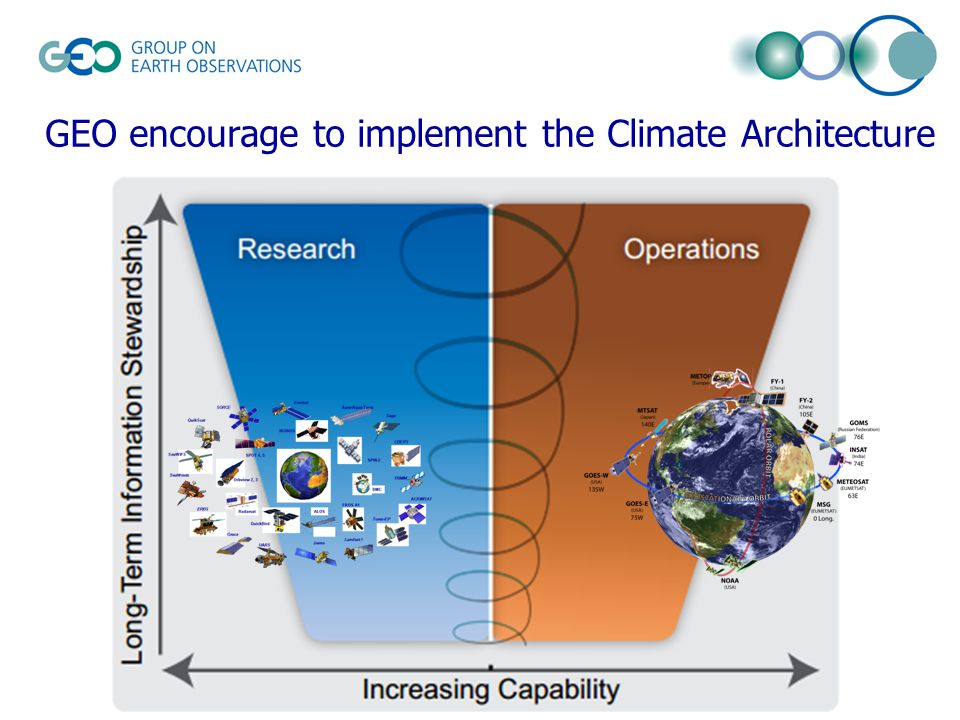 GEO encourage to implement the Climate Architecture