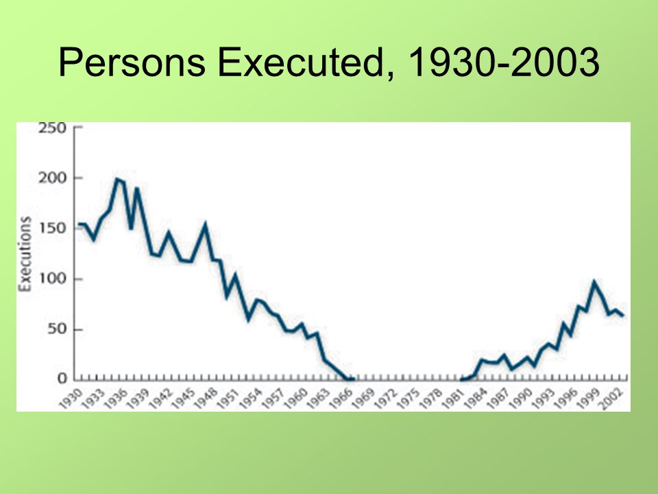 Persons Executed,