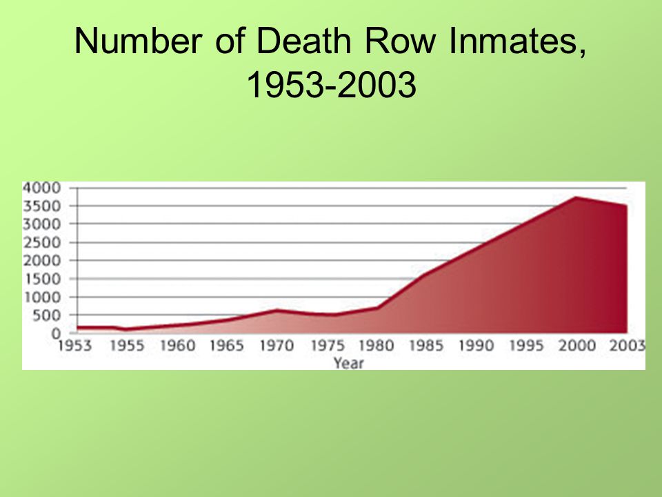 Number of Death Row Inmates,