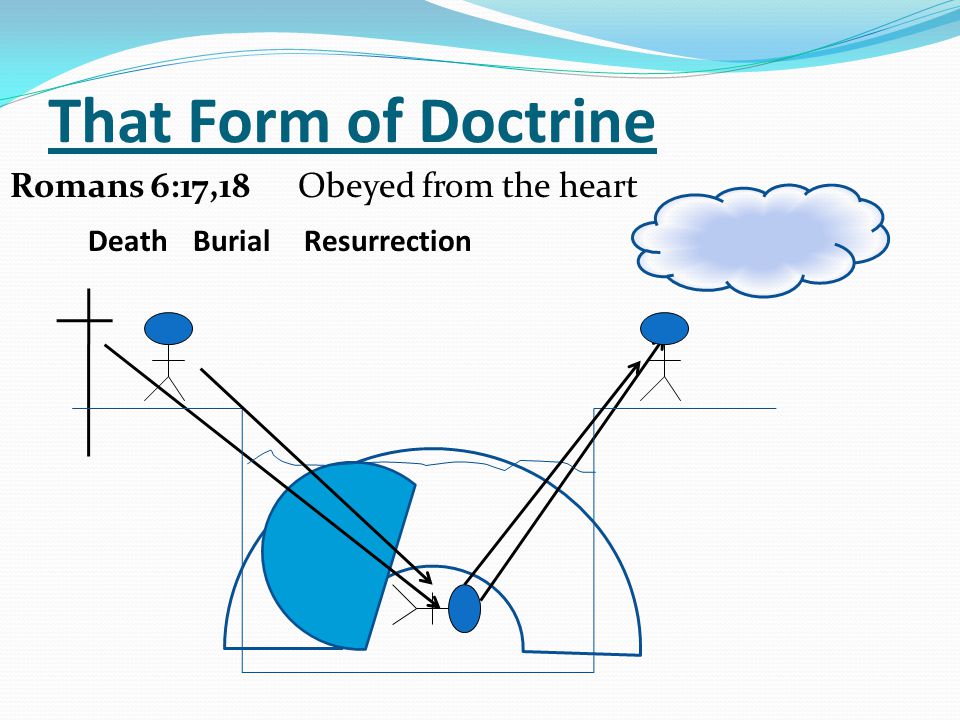 That Form of Doctrine Romans 6:17,18Obeyed from the heart DeathBurialResurrection