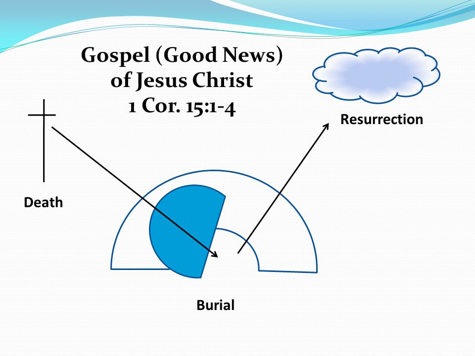 Death Burial Resurrection Gospel (Good News) of Jesus Christ 1 Cor. 15:1-4