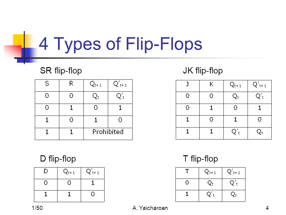 Flip-Flops Basic concepts. 1/50A. Yaicharoen2 Flip-Flops A flip-flop is a  bi-stable device: a circuit having 2 stable conditions (0 or 1) 3 classes  of. - ppt download