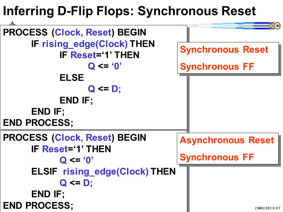 CWRU EECS 317 Inferring D-Flip Flops: Synchronous Reset PROCESS (Clock, Reset) BEGIN IF rising_edge(Clock) THEN IF Reset=‘1’ THEN Q <= ‘0’ ELSE Q <= D; END IF; END IF; END PROCESS; PROCESS (Clock, Reset) BEGIN IF Reset=‘1’ THEN Q <= ‘0’ ELSIF rising_edge(Clock) THEN Q <= D; END IF; END PROCESS; Synchronous Reset Synchronous FF Synchronous Reset Synchronous FF Asynchronous Reset Synchronous FF Asynchronous Reset Synchronous FF