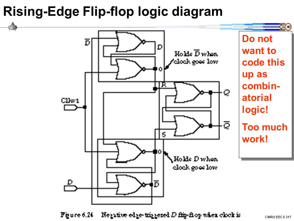 CWRU EECS 317 Rising-Edge Flip-flop logic diagram Do not want to code this up as combin- atorial logic.