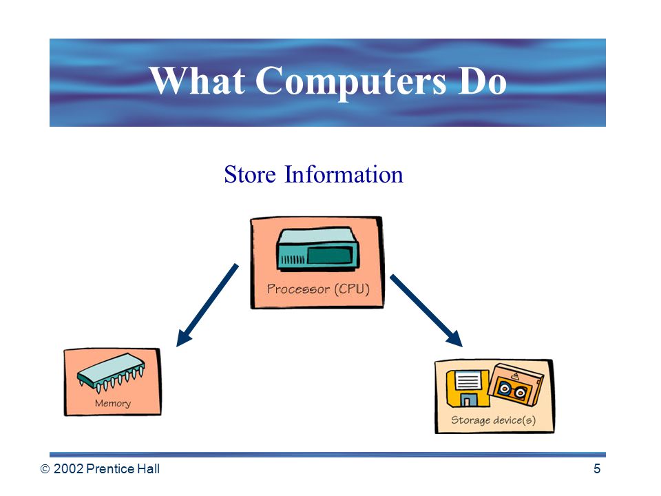  2002 Prentice Hall 4 What Computers Do Receive Input Process Information Produce Output