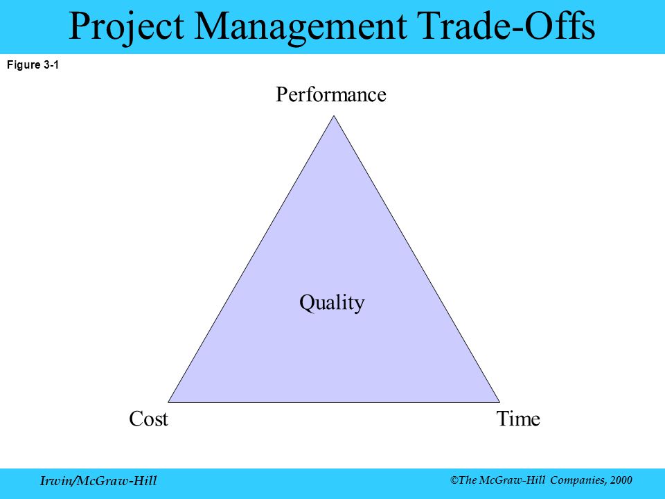 Irwin/McGraw-Hill ©The McGraw-Hill Companies, 2000 Figure 3-1 Project Management Trade-Offs Performance Quality CostTime