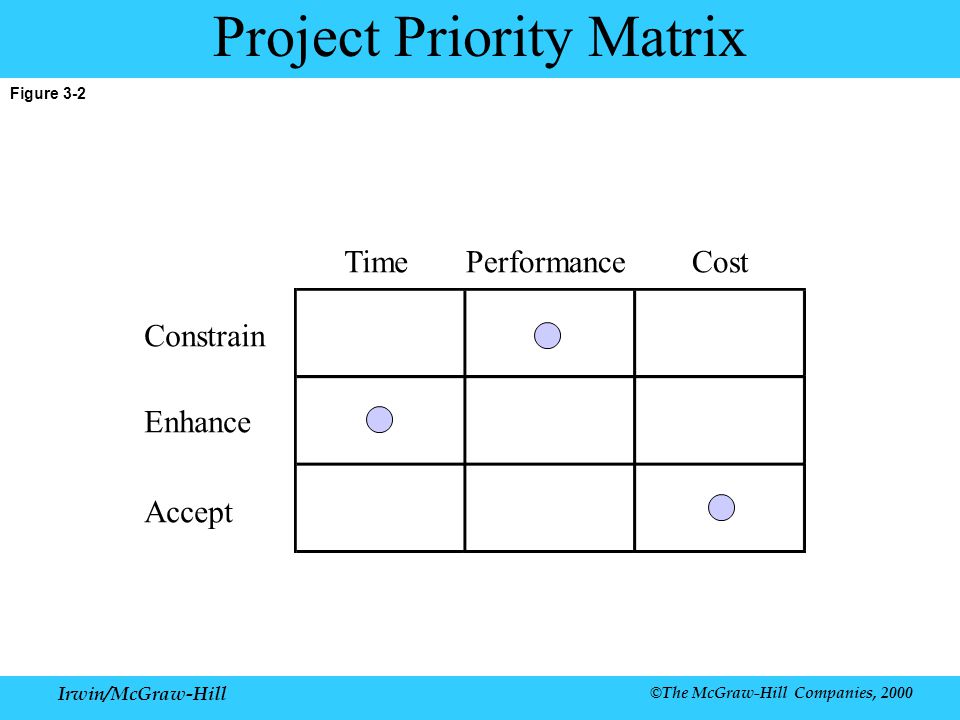 Irwin/McGraw-Hill ©The McGraw-Hill Companies, 2000 Figure 3-2 Project Priority Matrix Constrain Enhance Accept TimePerformanceCost