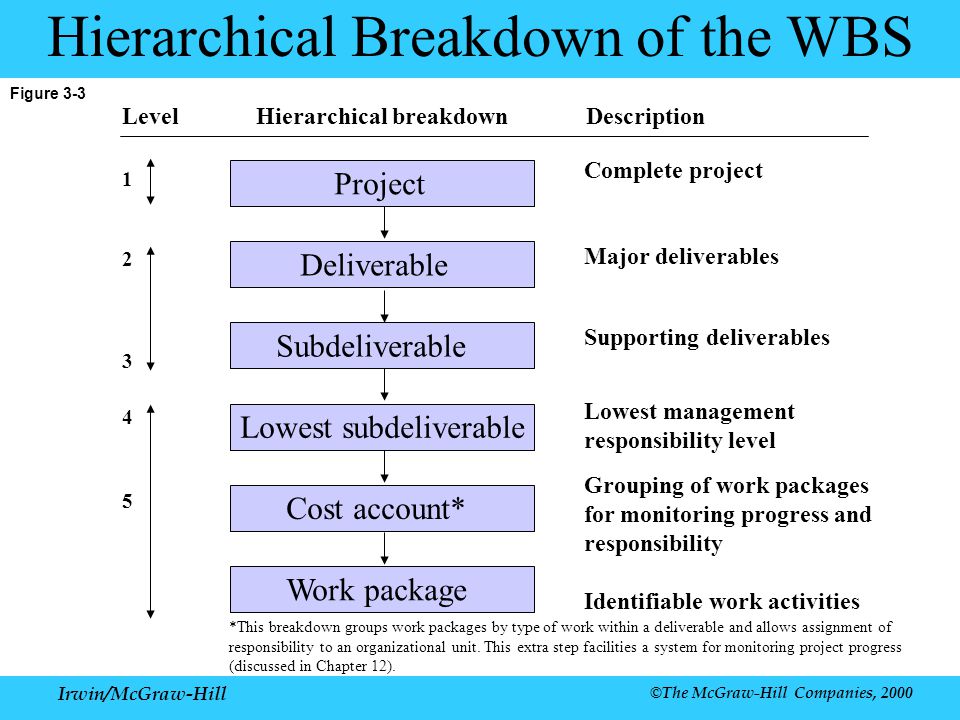 Irwin/McGraw-Hill ©The McGraw-Hill Companies, 2000 Figure 3-3 Hierarchical Breakdown of the WBS Project Deliverable Subdeliverable Lowest subdeliverable Cost account* Work package 5 Complete project Major deliverables Supporting deliverables Lowest management responsibility level Grouping of work packages for monitoring progress and responsibility Identifiable work activities LevelHierarchical breakdownDescription *This breakdown groups work packages by type of work within a deliverable and allows assignment of responsibility to an organizational unit.