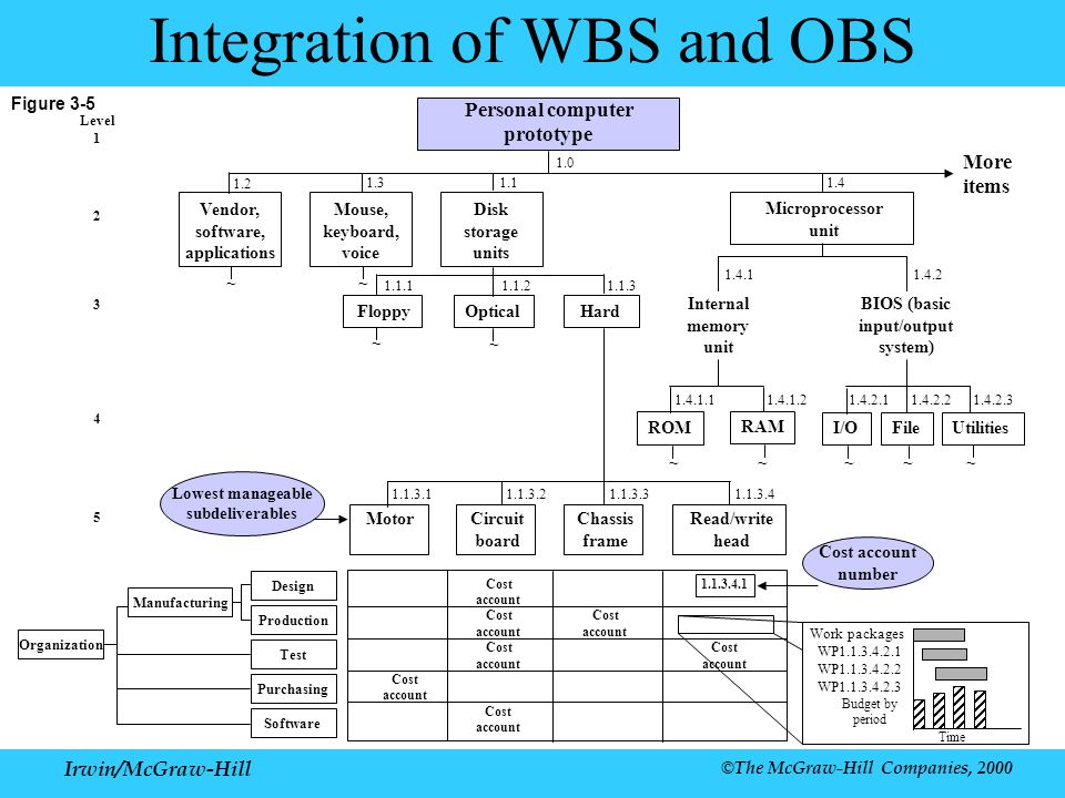 Irwin/McGraw-Hill ©The McGraw-Hill Companies, 2000 Figure 3-5 Integration of WBS and OBS Time