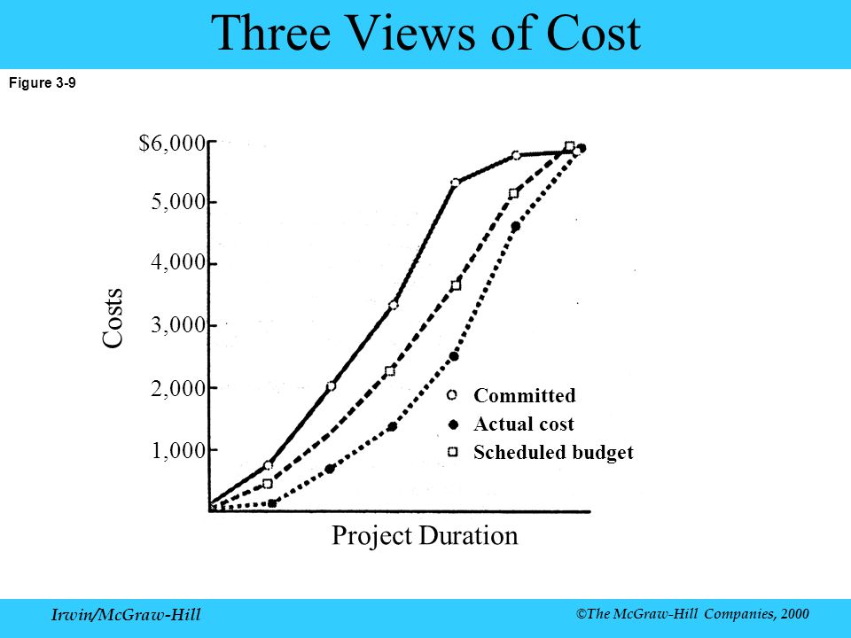 Irwin/McGraw-Hill ©The McGraw-Hill Companies, 2000 Figure 3-9 Three Views of Cost Project Duration Committed Actual cost Scheduled budget Costs $6,000 5,000 4,000 3,000 2,000 1,000