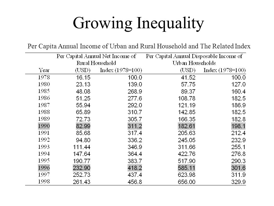 Growing Inequality Per Capita Annual Income of Urban and Rural Household and The Related Index