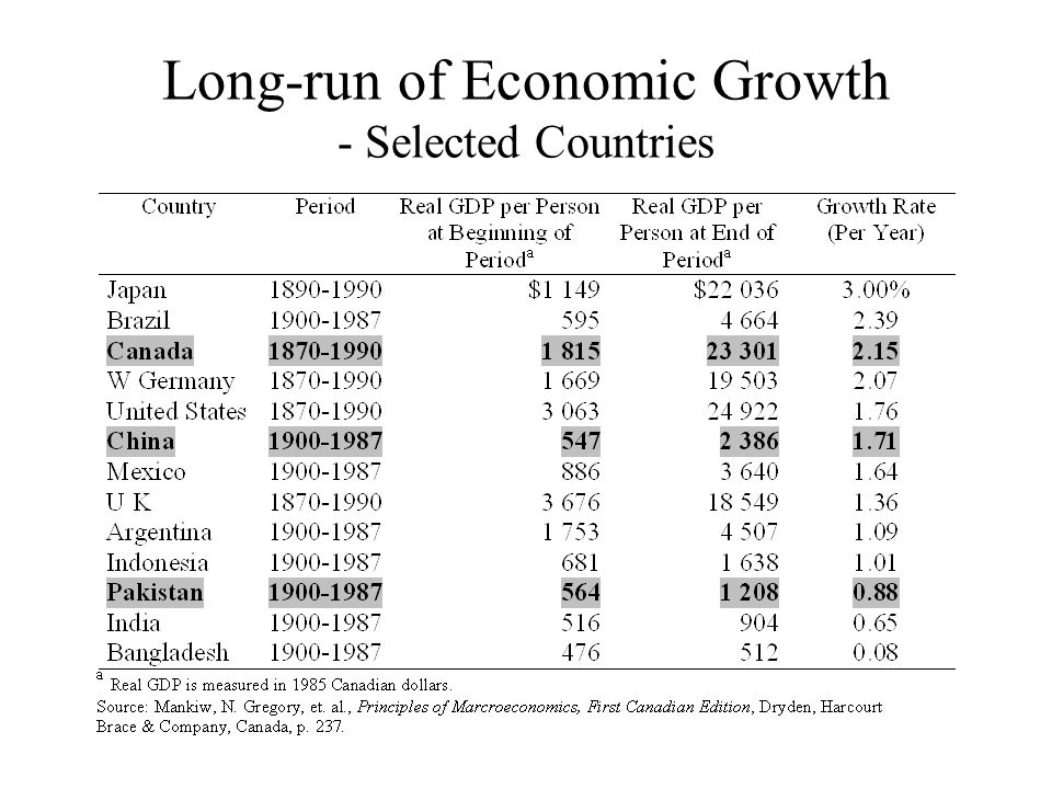 Long-run of Economic Growth - Selected Countries