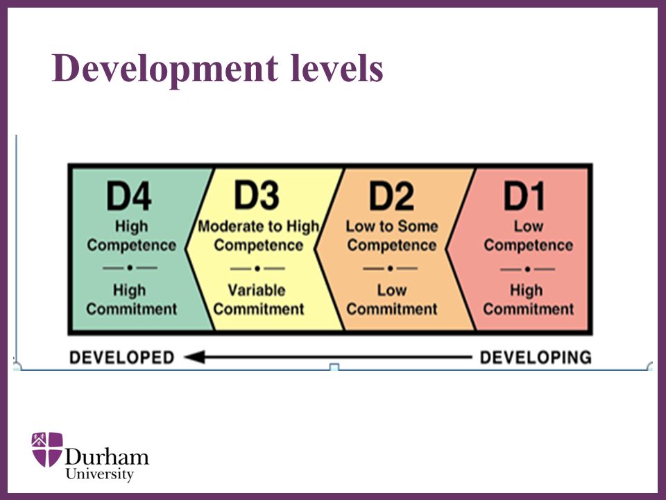 ∂ Development levels