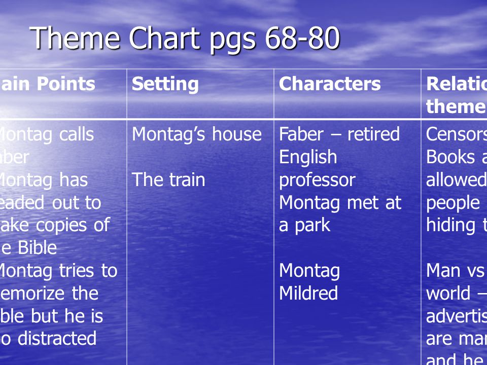 Theme Chart pgs Main PointsSettingCharactersRelation to theme Montag calls Faber Montag has headed out to make copies of the Bible Montag tries to memorize the Bible but he is too distracted Montag’s house The train Faber – retired English professor Montag met at a park Montag Mildred Censorship – Books are not allowed so people are hiding them Man vs natural world – advertisements are man-made and he needs nature’s peace