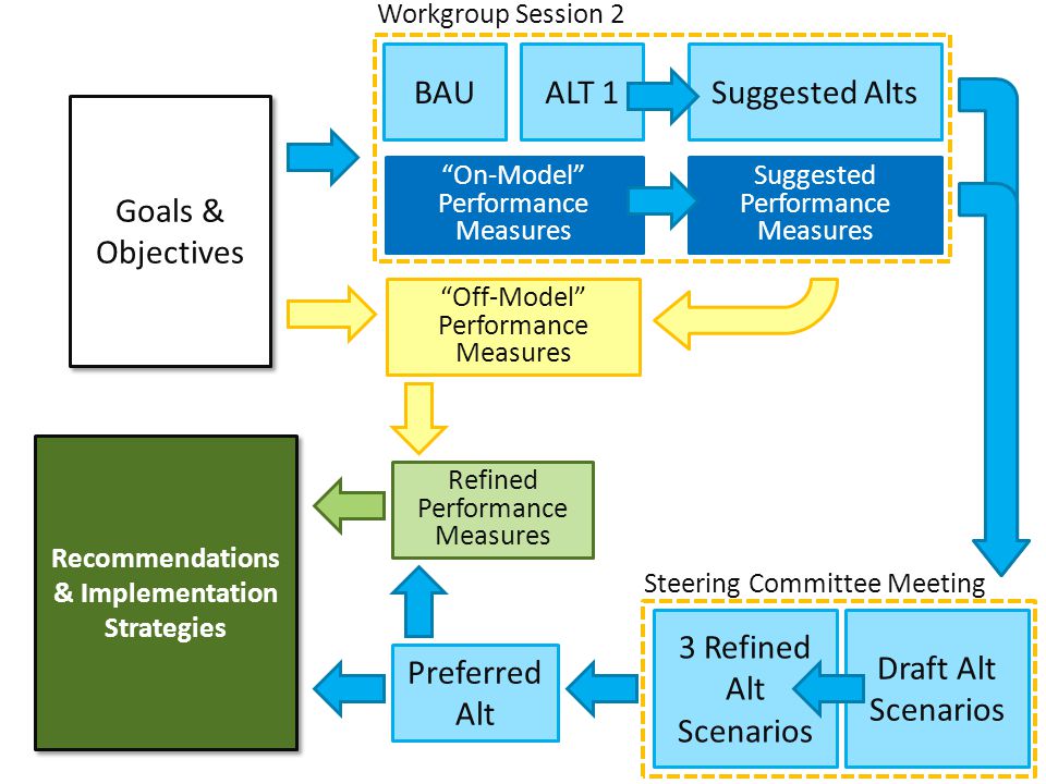 Goals & Objectives BAUALT 1 On-Model Performance Measures Off-Model Performance Measures Steering Committee Meeting Suggested Alts Suggested Performance Measures Draft Alt Scenarios 3 Refined Alt Scenarios Preferred Alt Refined Performance Measures Recommendations & Implementation Strategies Workgroup Session 2
