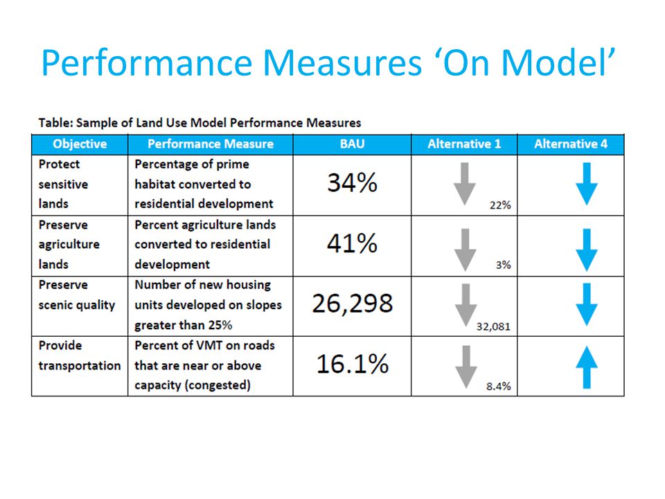 Performance Measures ‘On Model’