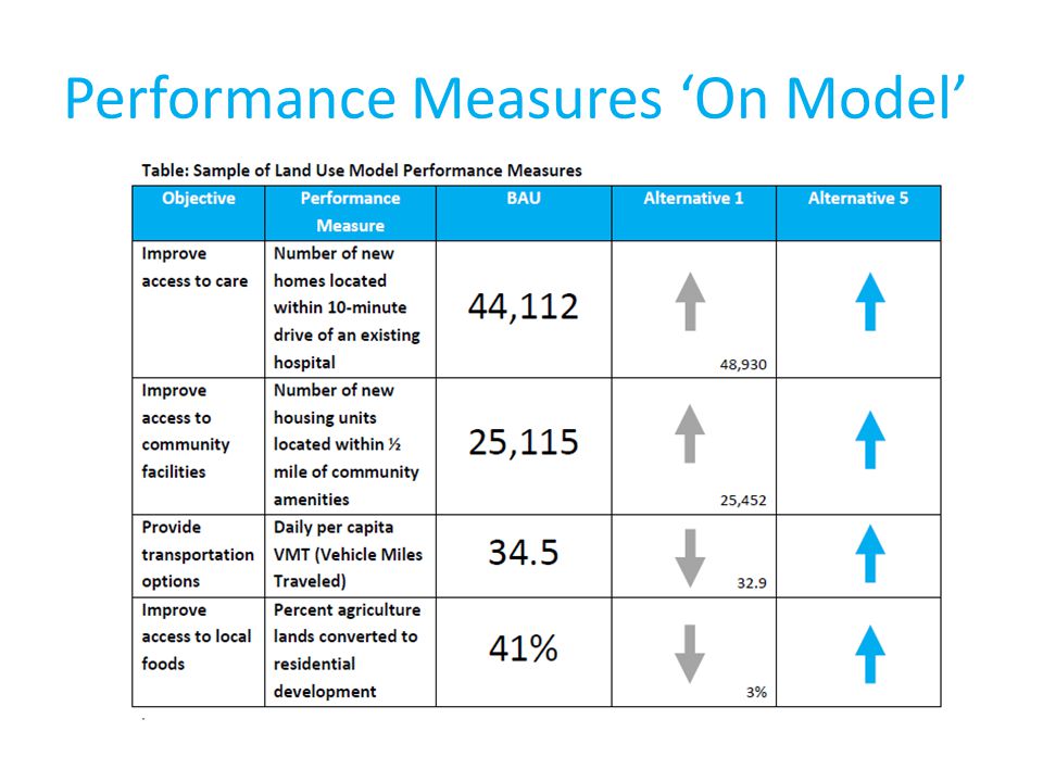 Performance Measures ‘On Model’
