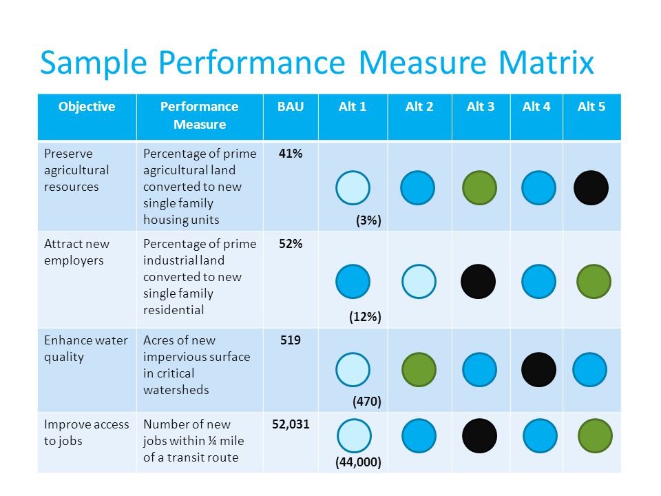 Sample Performance Measure Matrix ObjectivePerformance Measure BAUAlt 1Alt 2Alt 3Alt 4Alt 5 Preserve agricultural resources Percentage of prime agricultural land converted to new single family housing units 41% (3%) Attract new employers Percentage of prime industrial land converted to new single family residential 52% (12%) Enhance water quality Acres of new impervious surface in critical watersheds 519 (470) Improve access to jobs Number of new jobs within ¼ mile of a transit route 52,031 (44,000)