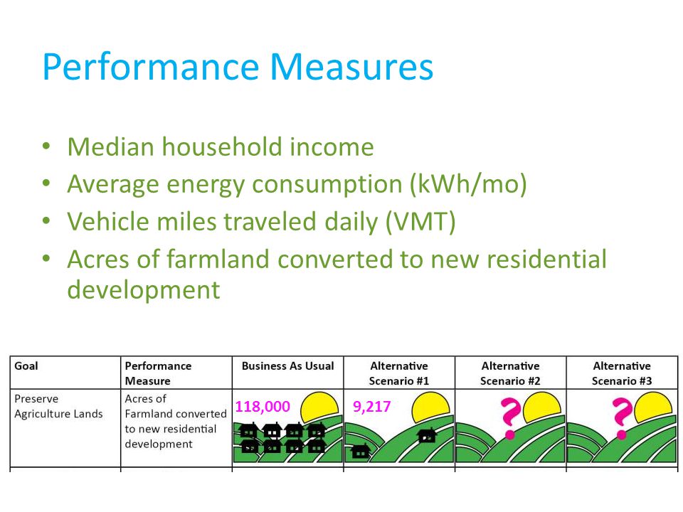 Median household income Average energy consumption (kWh/mo) Vehicle miles traveled daily (VMT) Acres of farmland converted to new residential development Performance Measures 118,0009,217