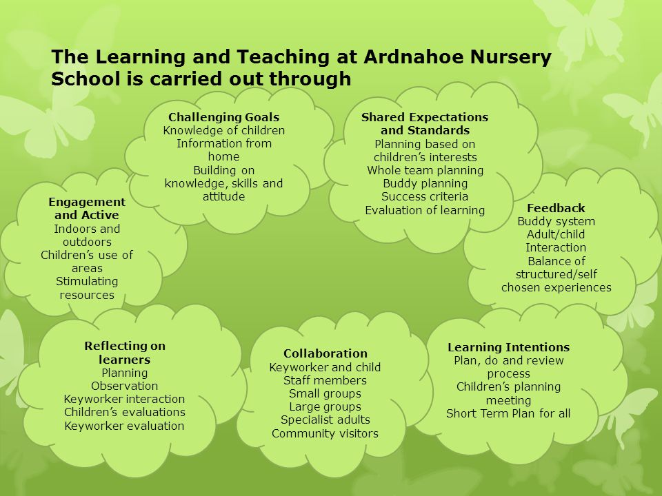 The Learning and Teaching at Ardnahoe Nursery School is carried out through Engagement and Active Indoors and outdoors Children’s use of areas Stimulating resources Feedback Buddy system Adult/child Interaction Balance of structured/self chosen experiences Challenging Goals Knowledge of children Information from home Building on knowledge, skills and attitude Shared Expectations and Standards Planning based on children’s interests Whole team planning Buddy planning Success criteria Evaluation of learning Learning Intentions Plan, do and review process Children’s planning meeting Short Term Plan for all Collaboration Keyworker and child Staff members Small groups Large groups Specialist adults Community visitors Reflecting on learners Planning Observation Keyworker interaction Children’s evaluations Keyworker evaluation