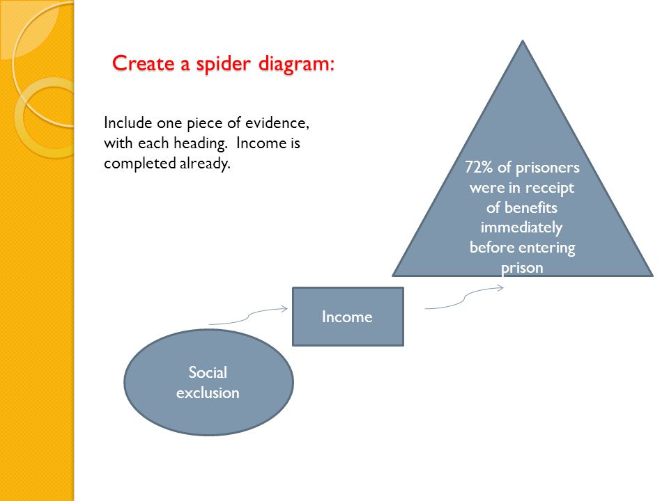 Create a spider diagram: Social exclusion Income 72% of prisoners were in receipt of benefits immediately before entering prison Include one piece of evidence, with each heading.